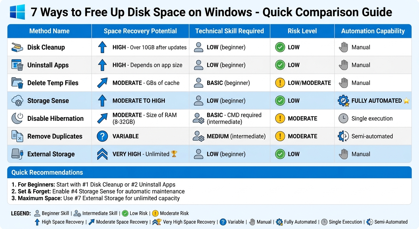 7 Windows Disk Space Methods Comparison: Recovery Potential, Skill Level, and Automation