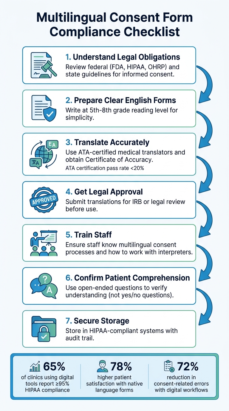 7-Step Multilingual Consent Form Compliance Checklist for Medical Clinics