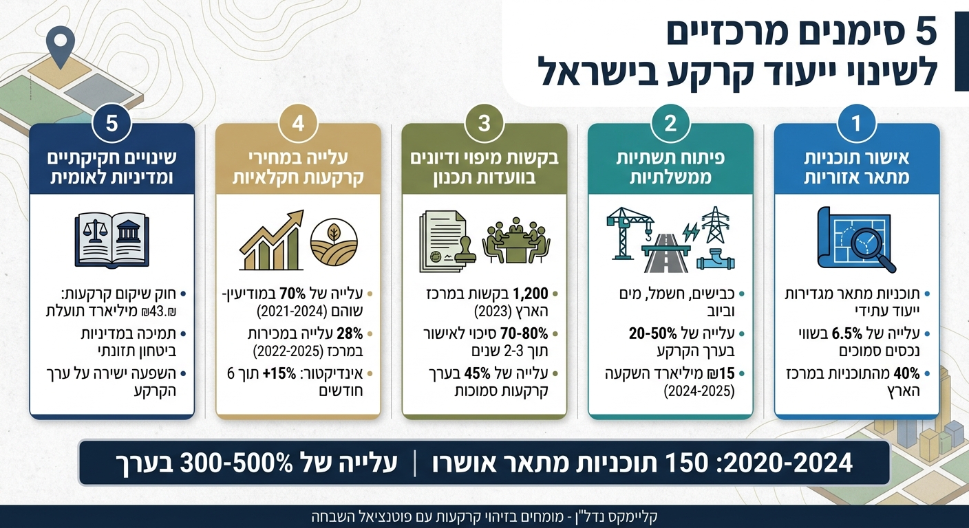 5 סימנים מרכזיים לשינוי ייעוד קרקע בישראל