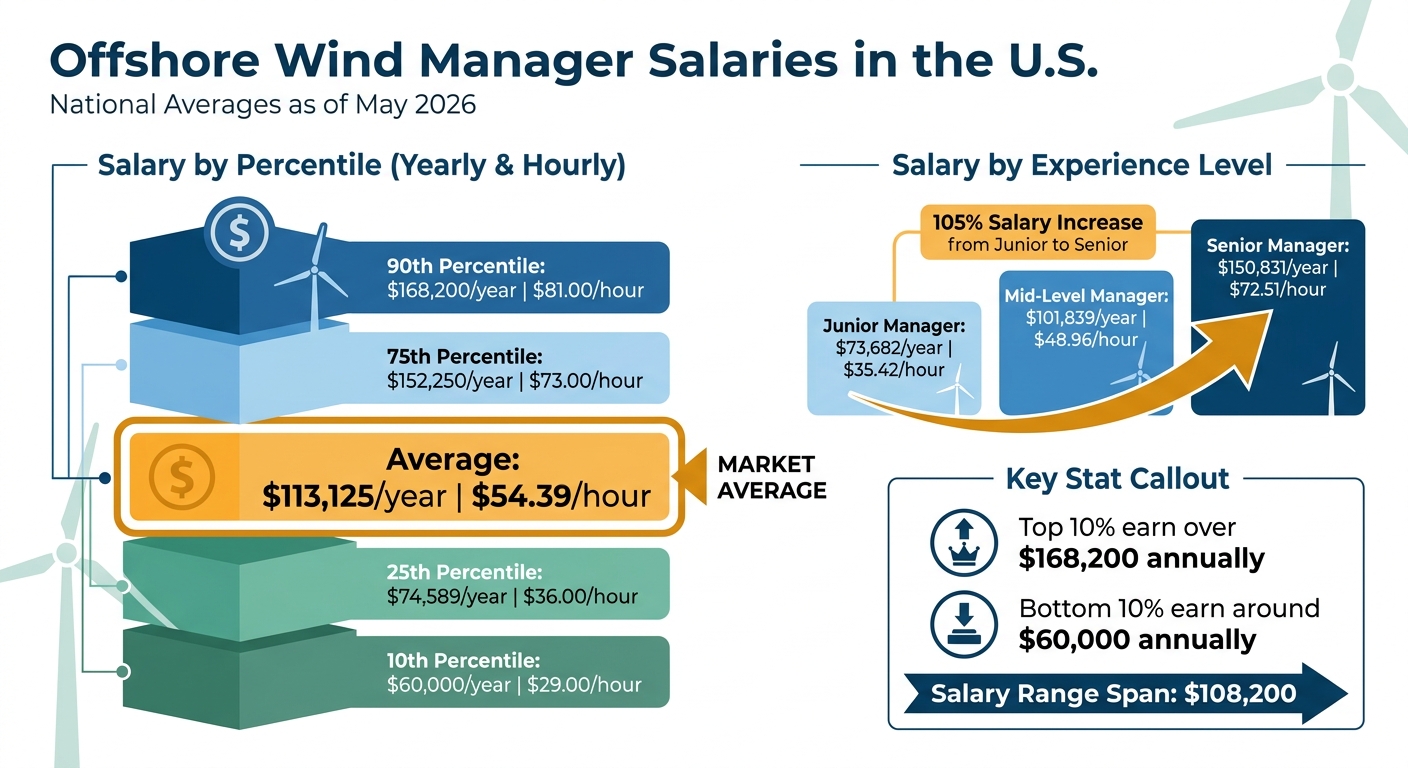 Offshore Wind Manager Salary Breakdown by Experience Level and Percentile in the U.S.