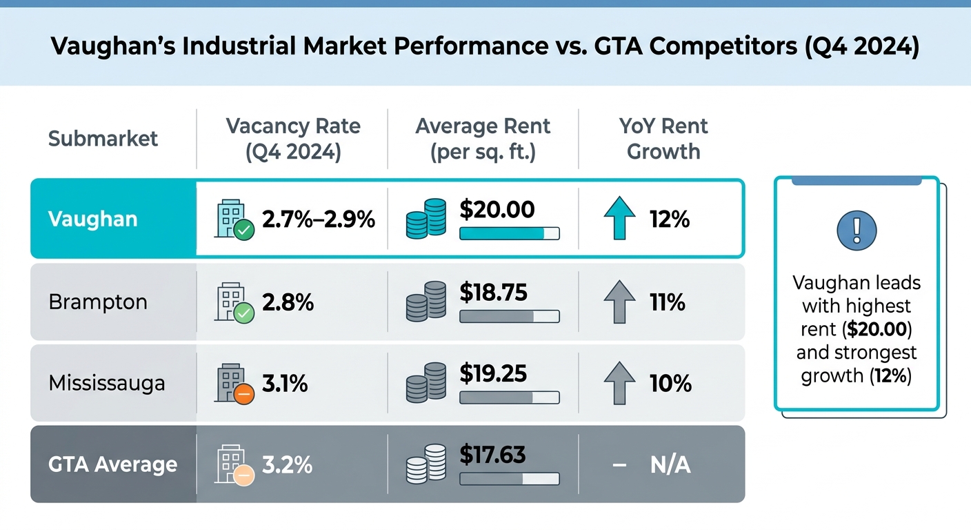 Vaughan vs GTA Industrial Market Performance Q4 2024