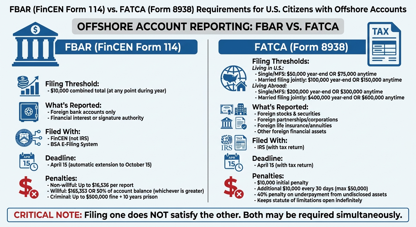 FBAR vs FATCA Filing Requirements and Thresholds for US Citizens