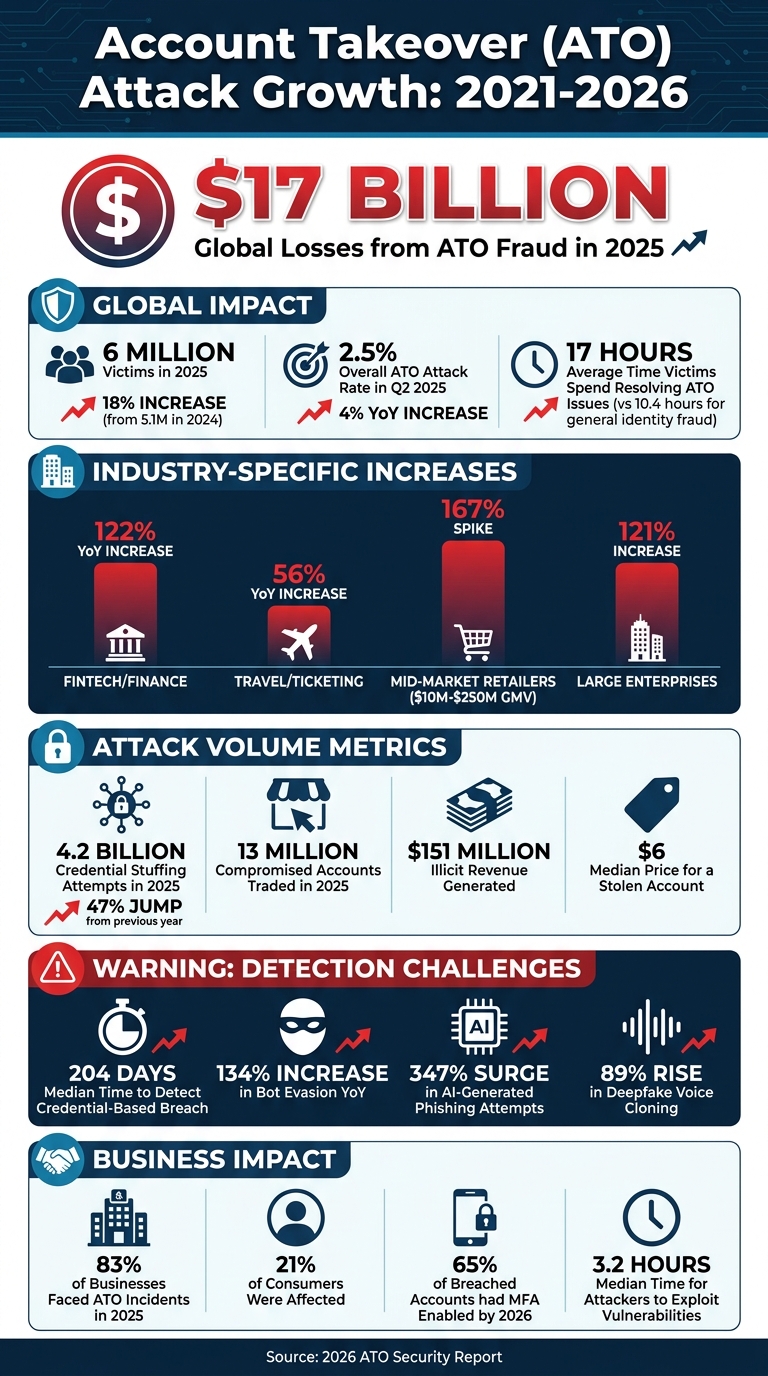 Account Takeover Attack Statistics and Trends 2021-2026
