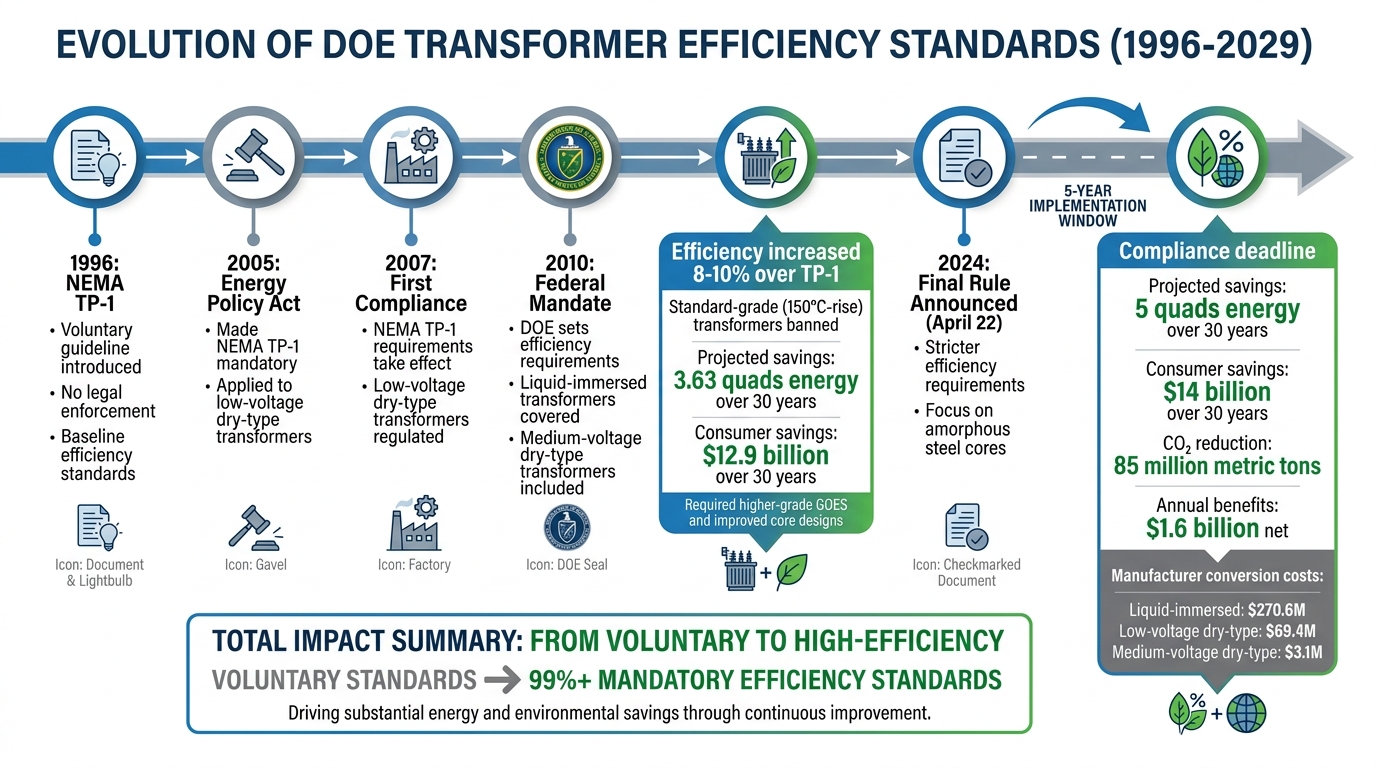 DOE Transformer Efficiency Standards Timeline: 1996-2029 Evolution and Impact