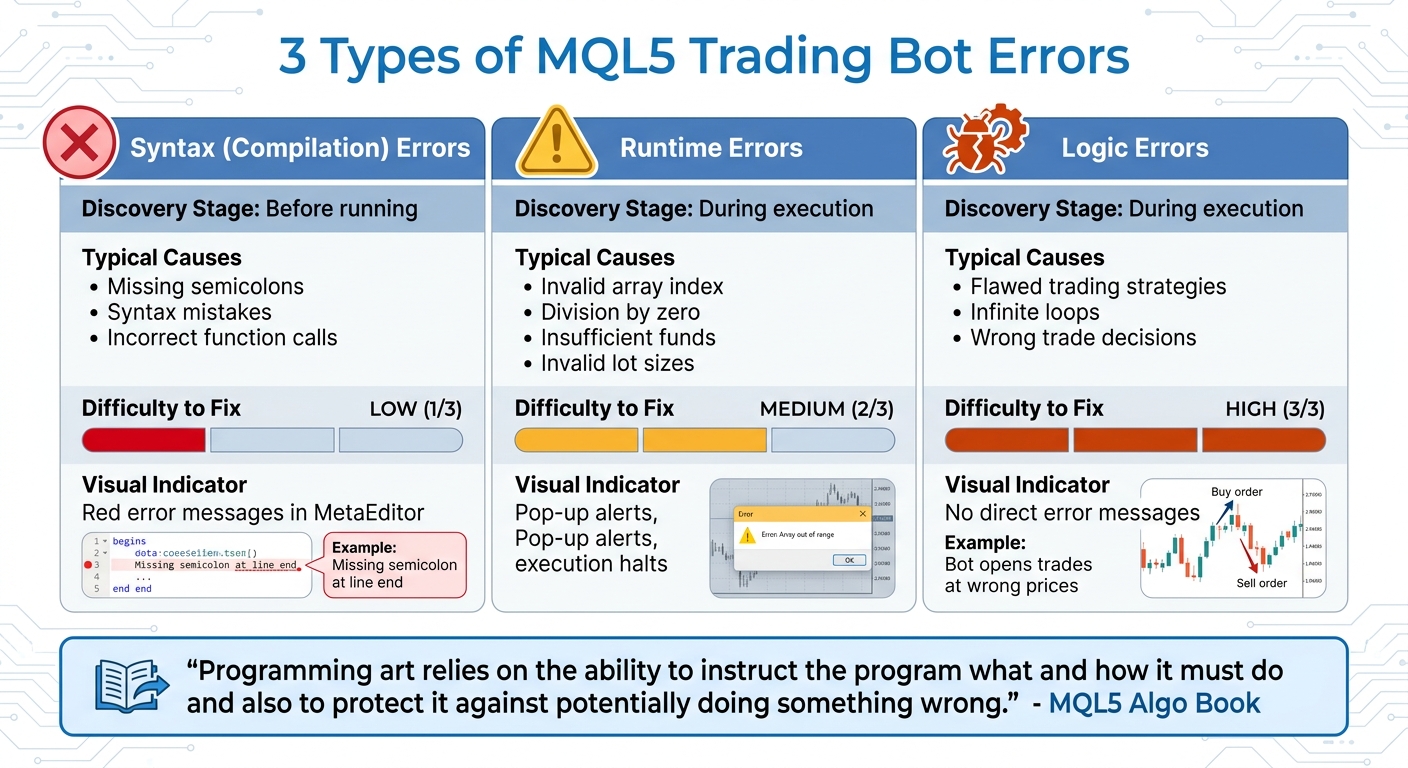 Three Types of MQL5 Trading Bot Errors: Syntax, Runtime, and Logic