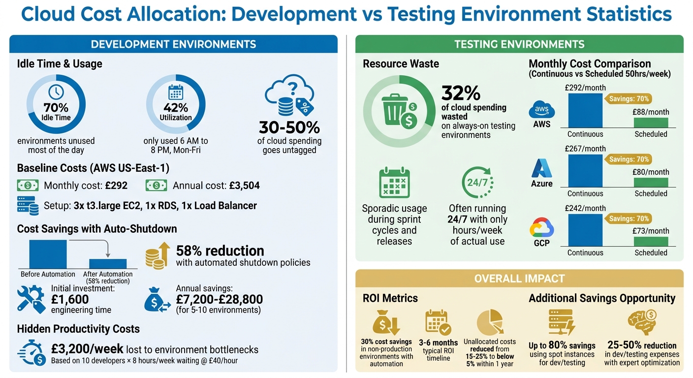 Cloud Cost Allocation: Dev vs Testing Environment Savings Comparison