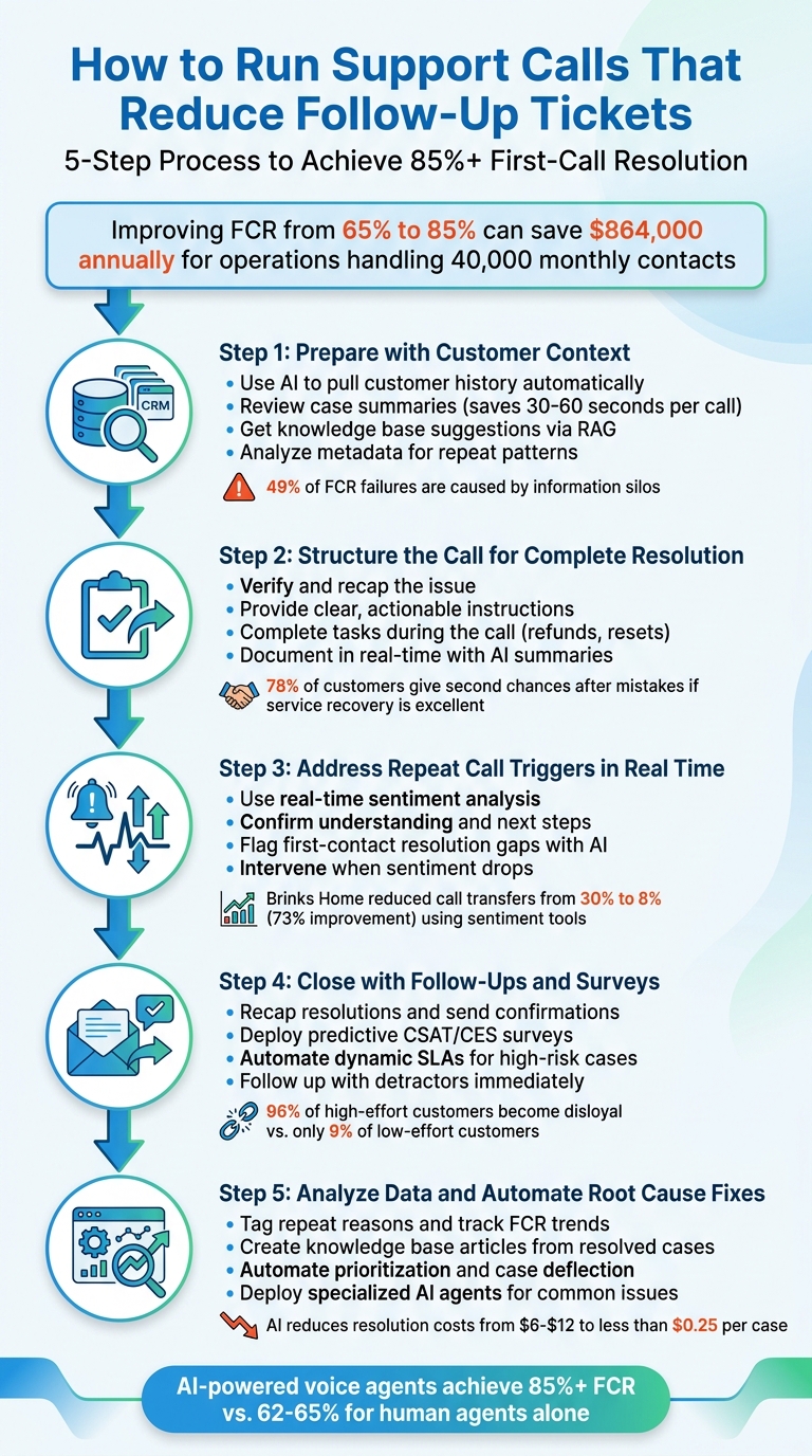 5-Step Process to Reduce Follow-Up Support Tickets and Improve First-Call Resolution