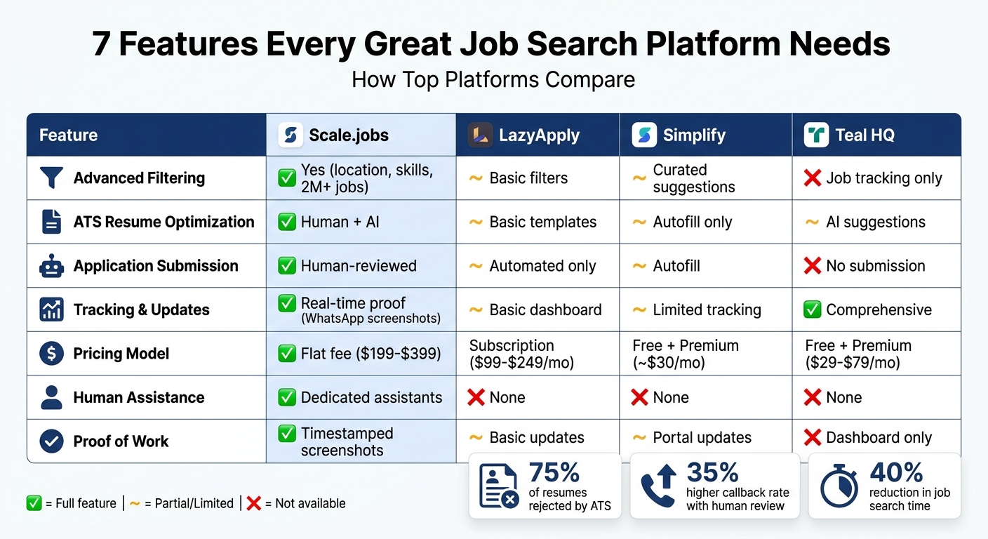 Job Search Platform Features Comparison: Scale.jobs vs Competitors
