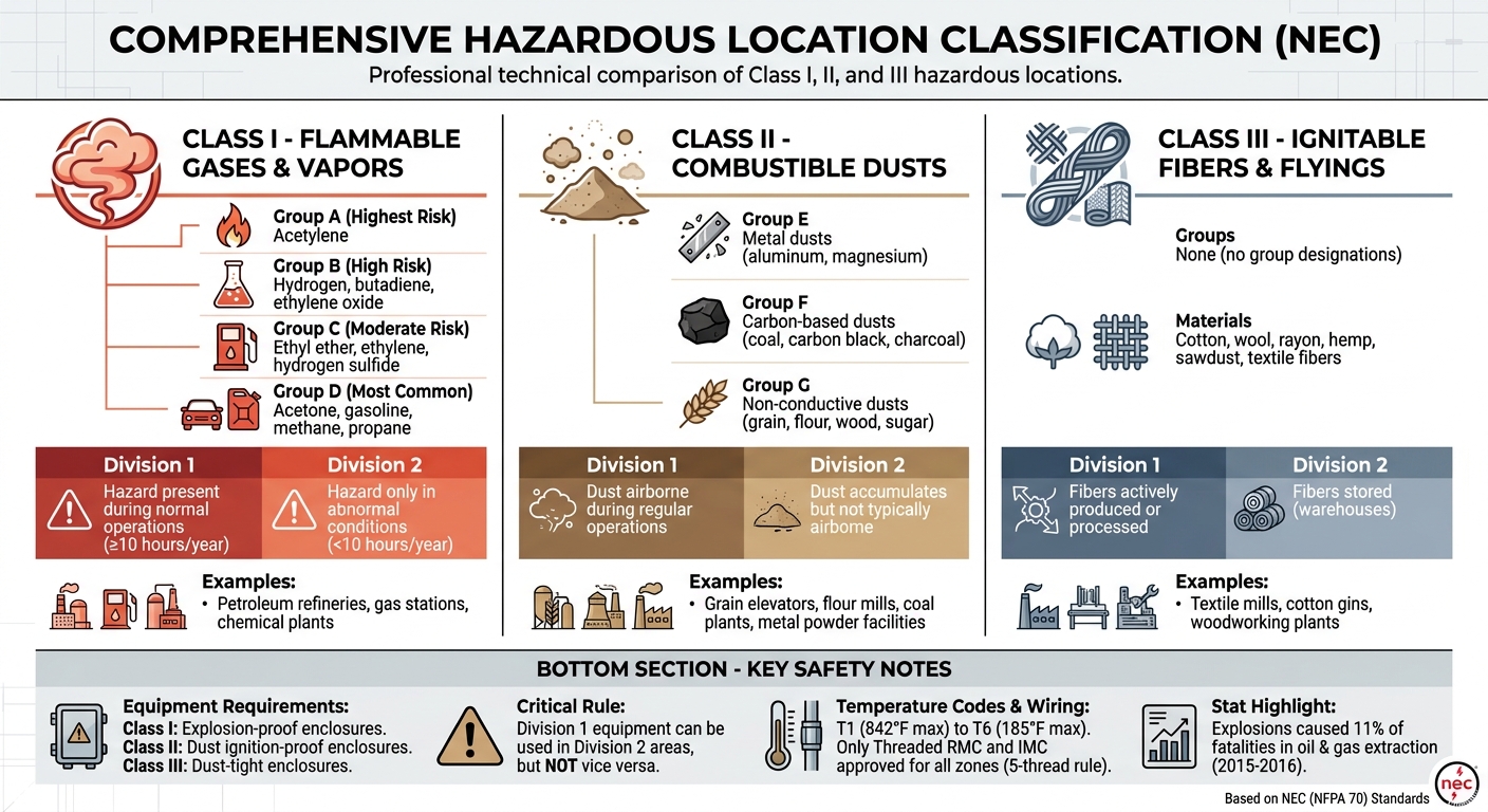 NEC Hazardous Location Classifications: Class I, II, and III Comparison Chart
