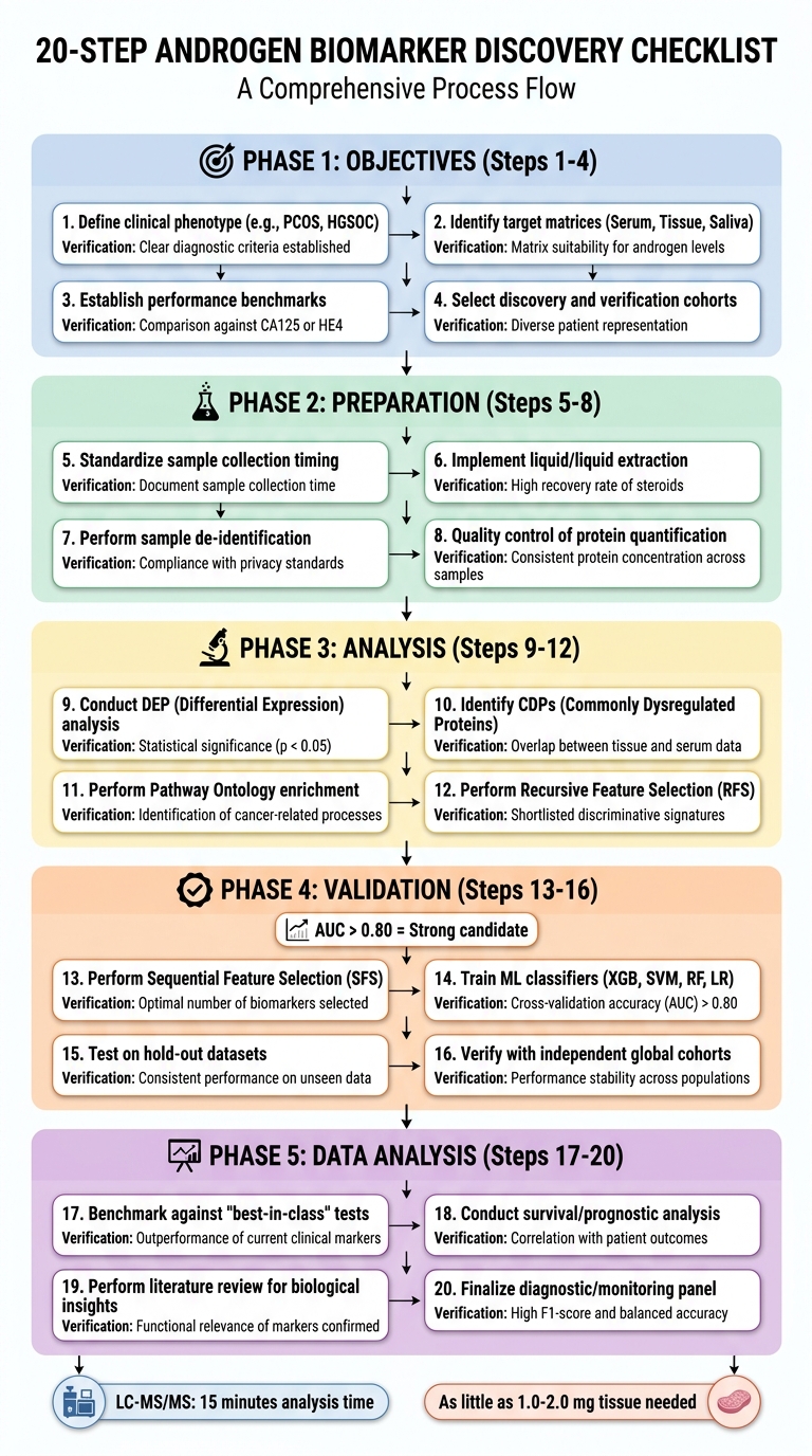 5-Phase Androgen Biomarker Discovery Process: 20-Step Clinical Research Checklist