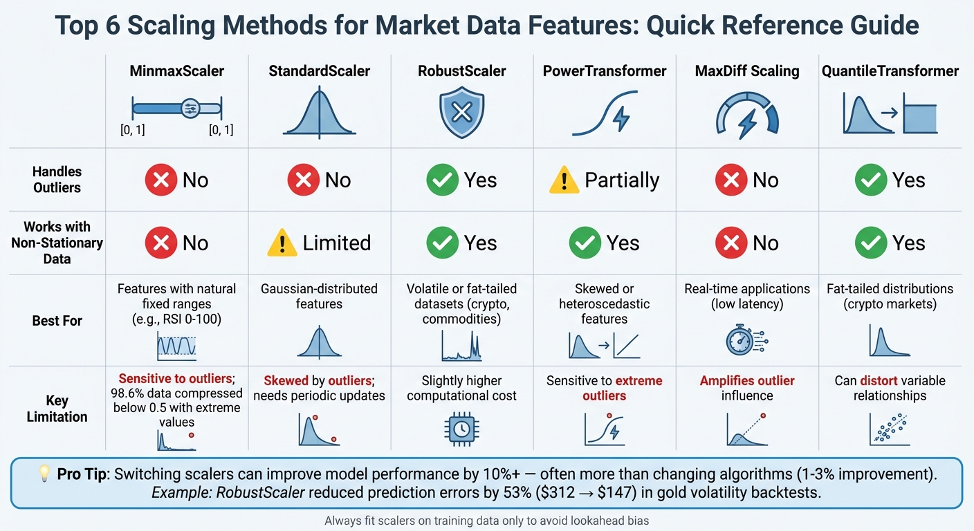 Comparison of 6 Scaling Methods for Financial Market Data