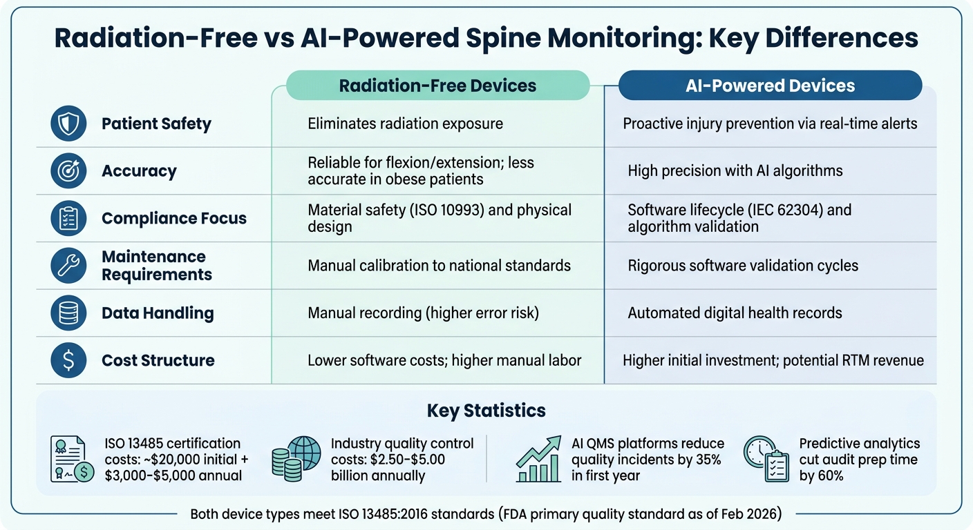 Radiation-Free vs AI-Powered Spine Monitoring Devices: ISO 13485 Compliance Comparison