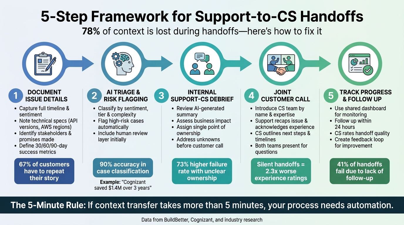 5-Step Support to Customer Success Handoff Framework