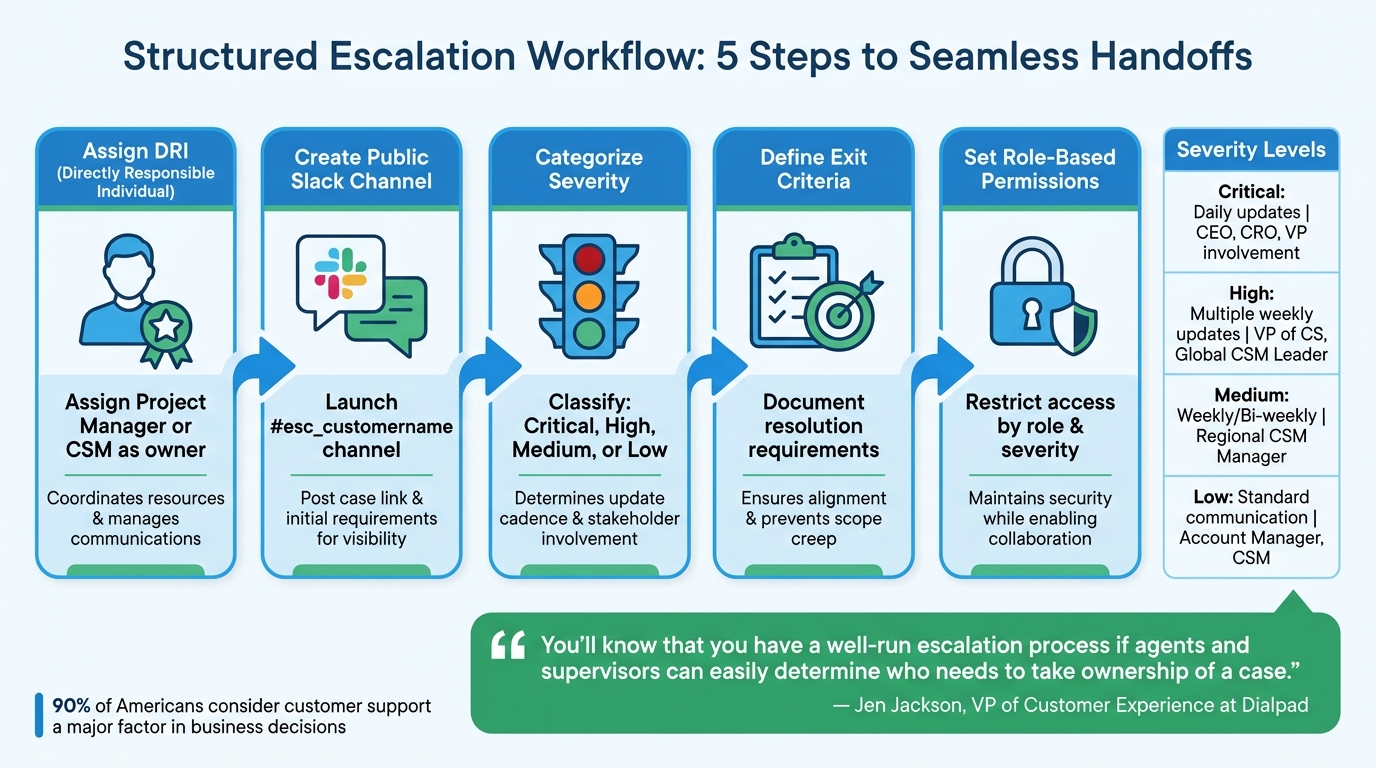 5-Step Customer Success Escalation Workflow Process