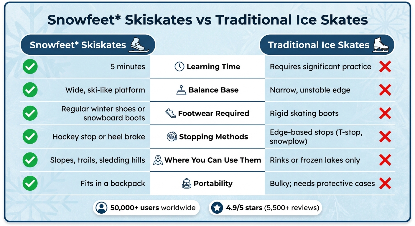 Srovnávací tabulka Snowfeet Skiskates vs tradiční lední brusle
