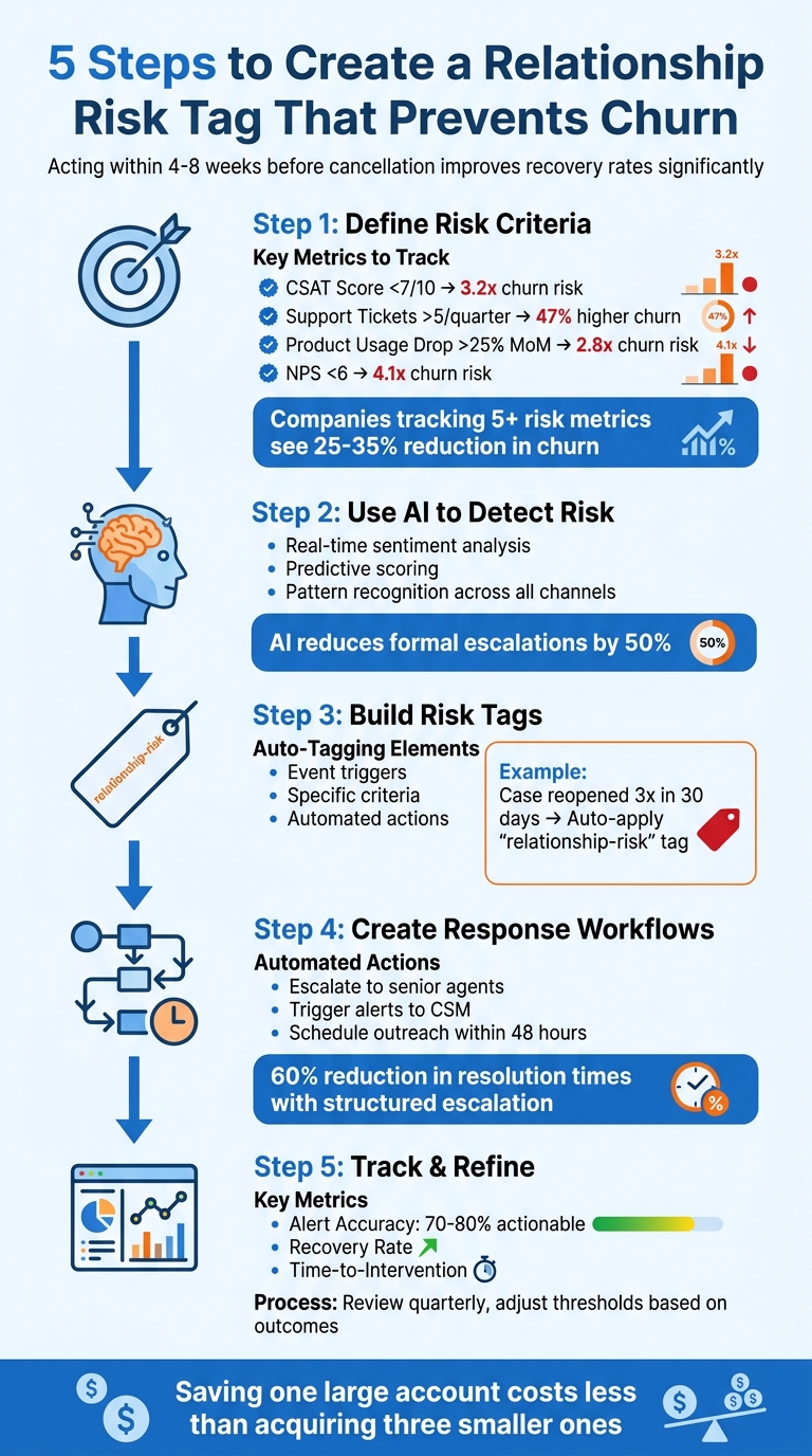 5-Step Framework for Creating Relationship Risk Tags in B2B Customer Support