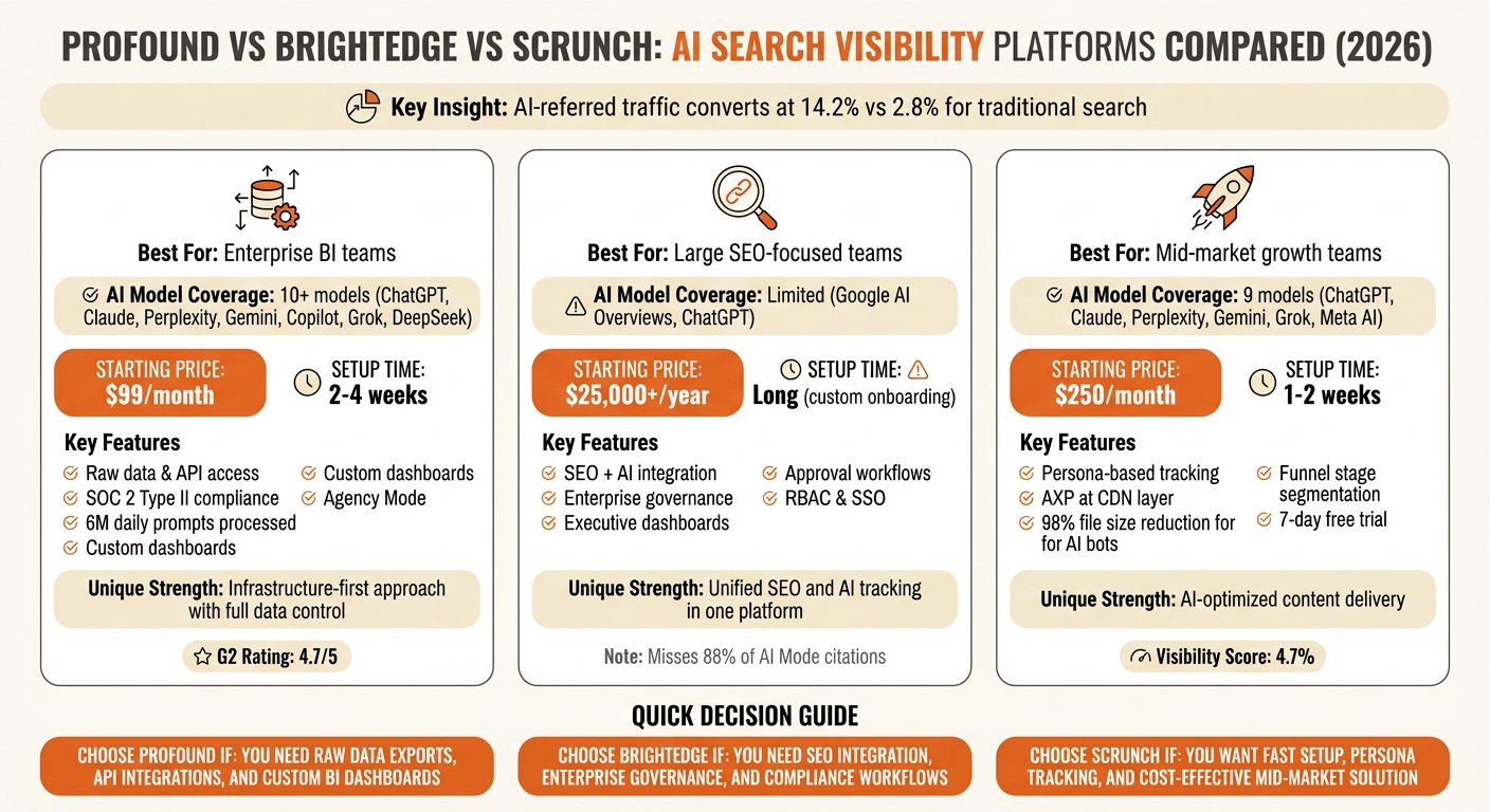 Profound vs BrightEdge vs Scrunch: AI Search Visibility Platform Comparison 2026
