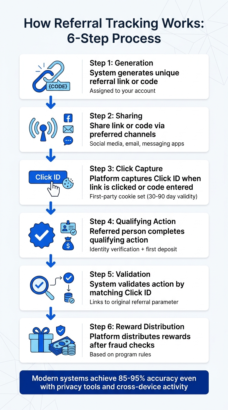 6-Step Referral Bonus Tracking Process Explained