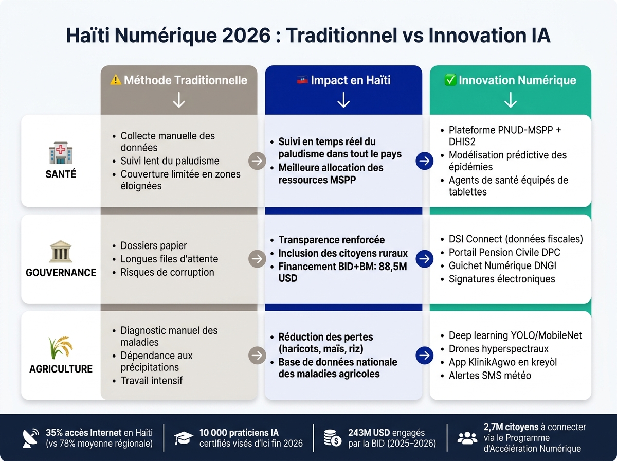 Innovations Technologiques en Haïti : Traditionnel vs Numérique (2026)