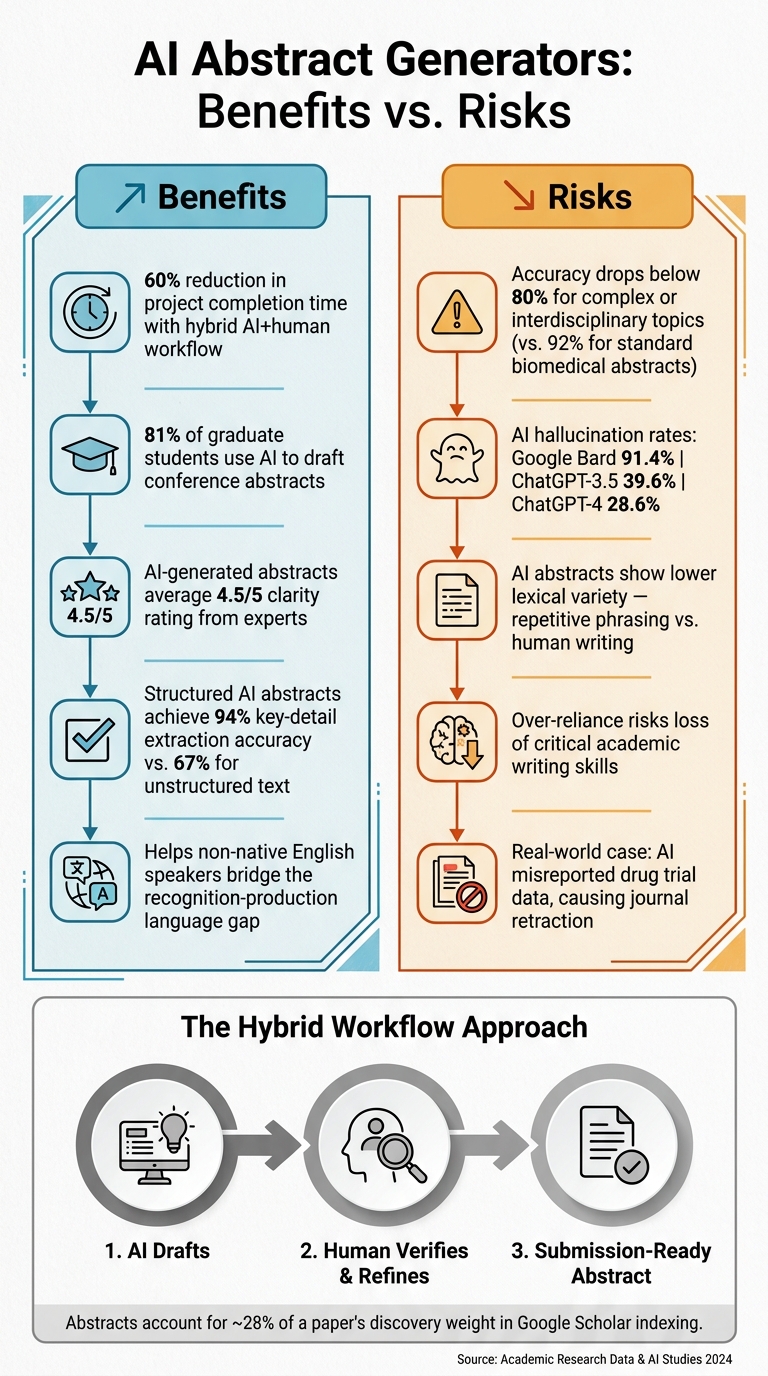 AI Abstract Generators: Benefits vs. Risks with Key Statistics