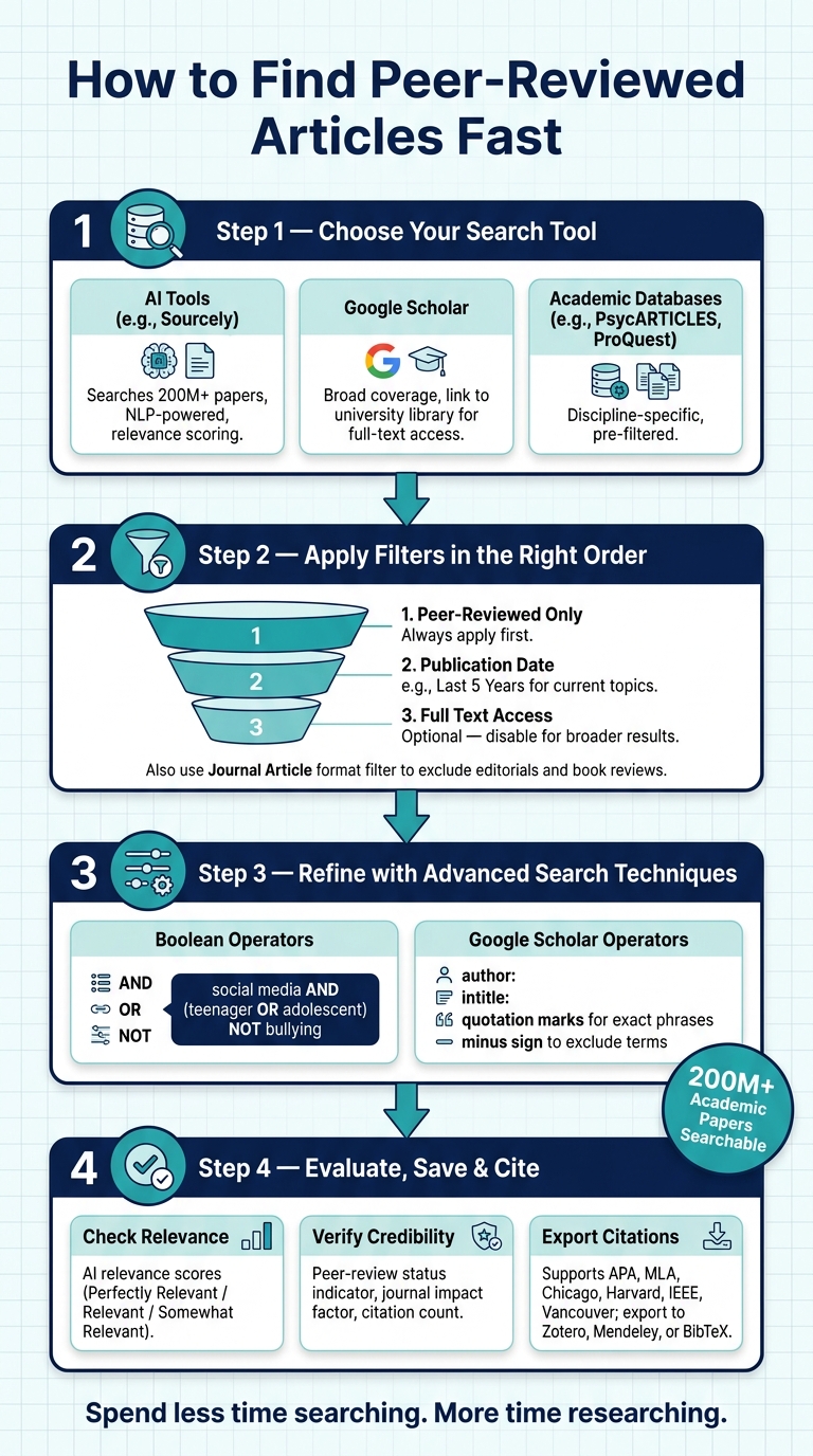 How to Find Peer-Reviewed Articles Fast: Step-by-Step Guide