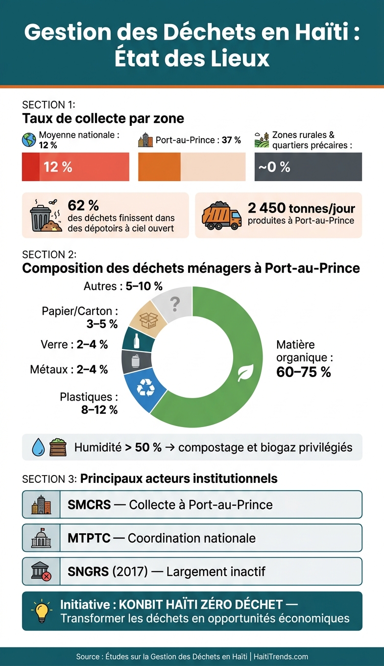 Gestion des Déchets en Haïti : Chiffres Clés et Composition