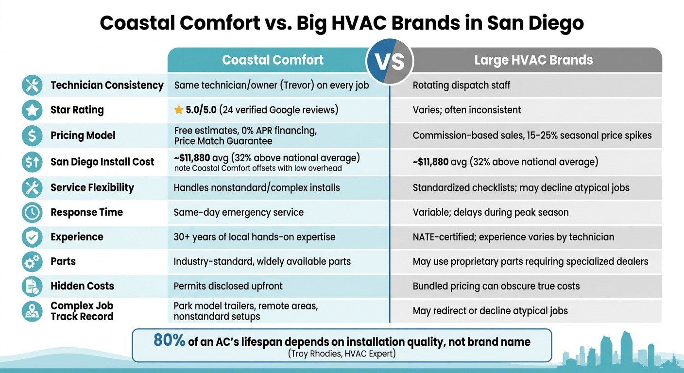 Coastal Comfort vs Large HVAC Brands: San Diego Side-by-Side