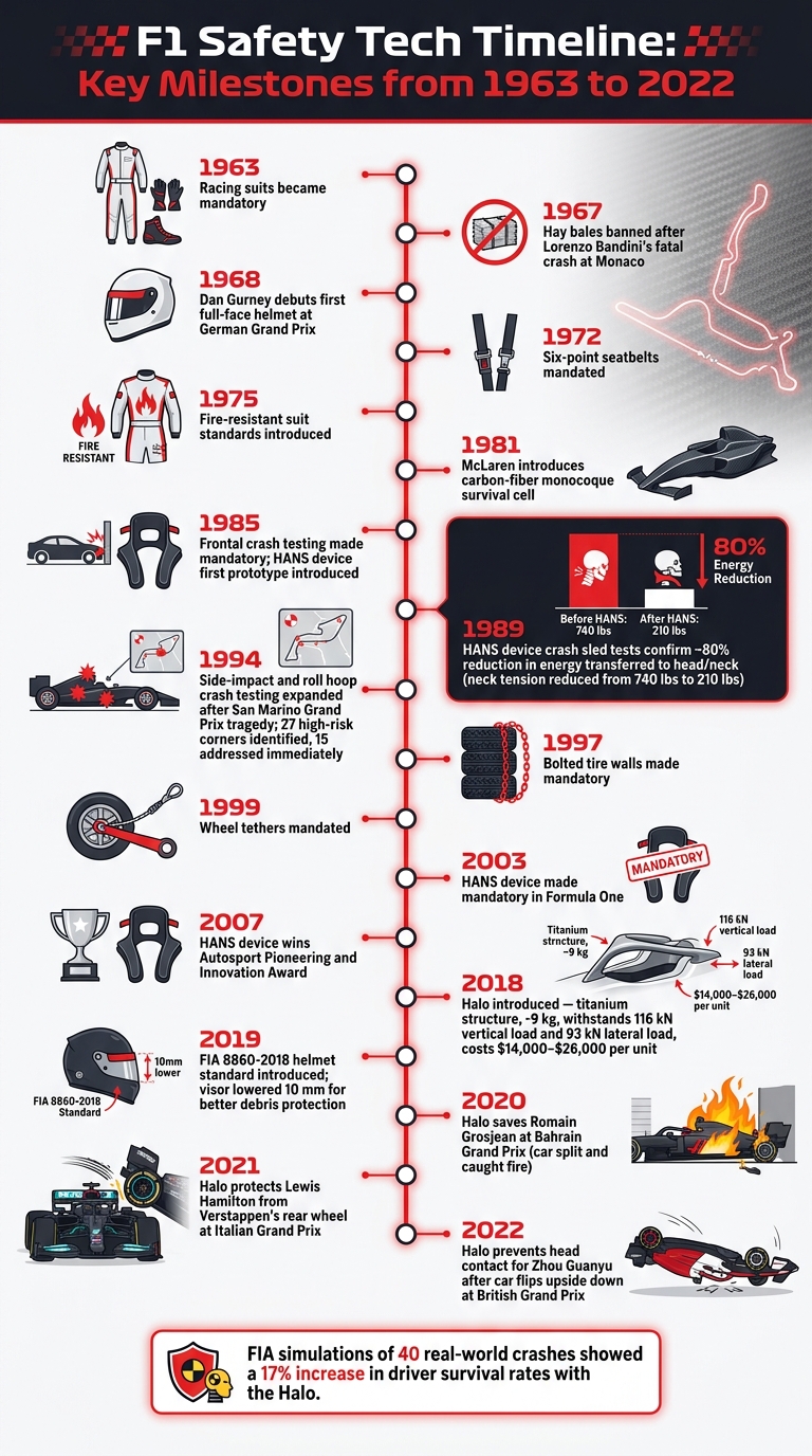 F1 Safety Tech Timeline: Key Milestones from 1963 to 2022