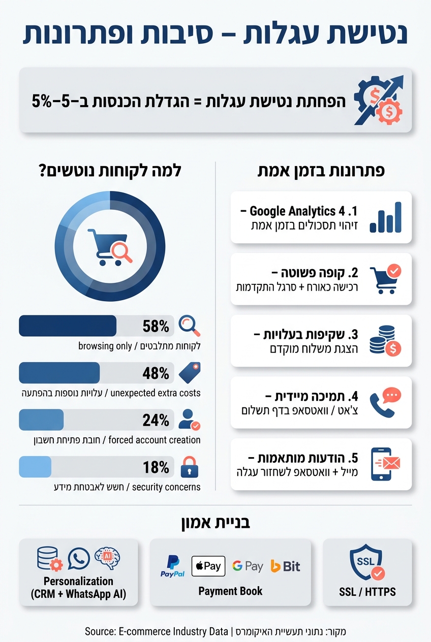 סיבות נטישת עגלות ופתרונות מיידיים באיקומרס