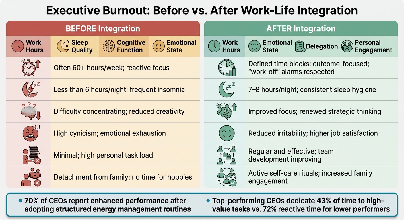 Executive Burnout: Before vs. After Work-Life Integration