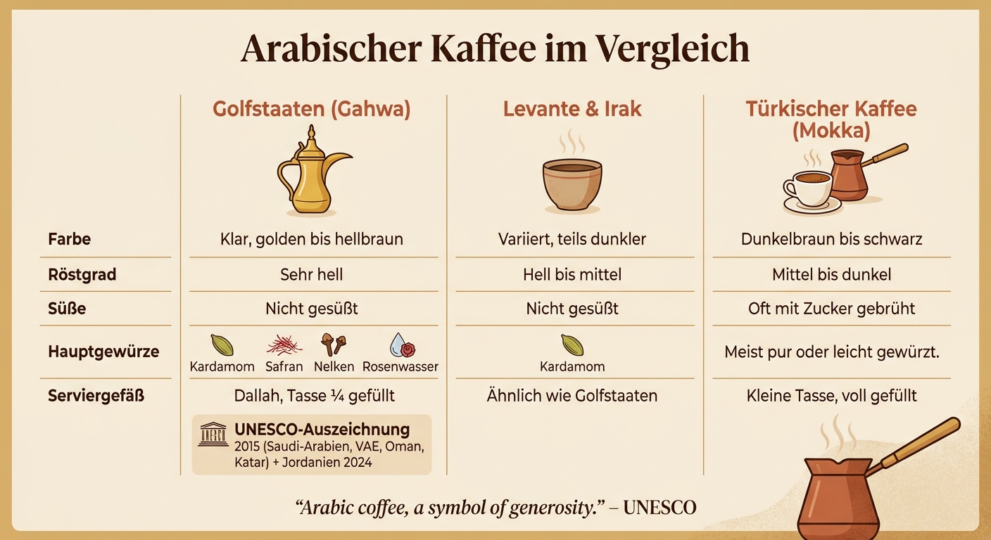 Arabischer Kaffee im Vergleich: Golfstaaten, Levante & Türkischer Kaffee