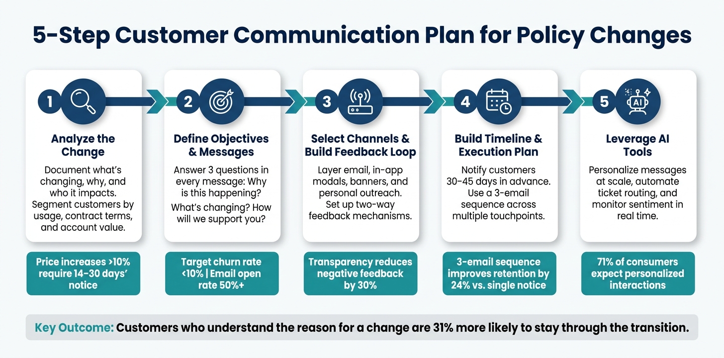 5-Step Customer Communication Plan for Policy Changes