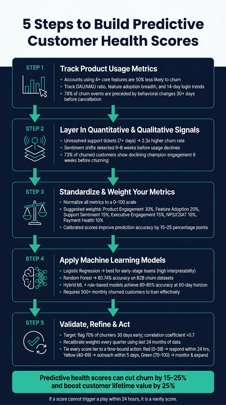 5-Step Framework to Build Predictive Customer Health Scores That Reduce Churn