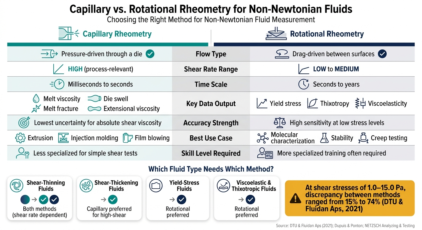 Capillary vs. Rotational Rheometry: Which Method Is Right for Your Fluid?