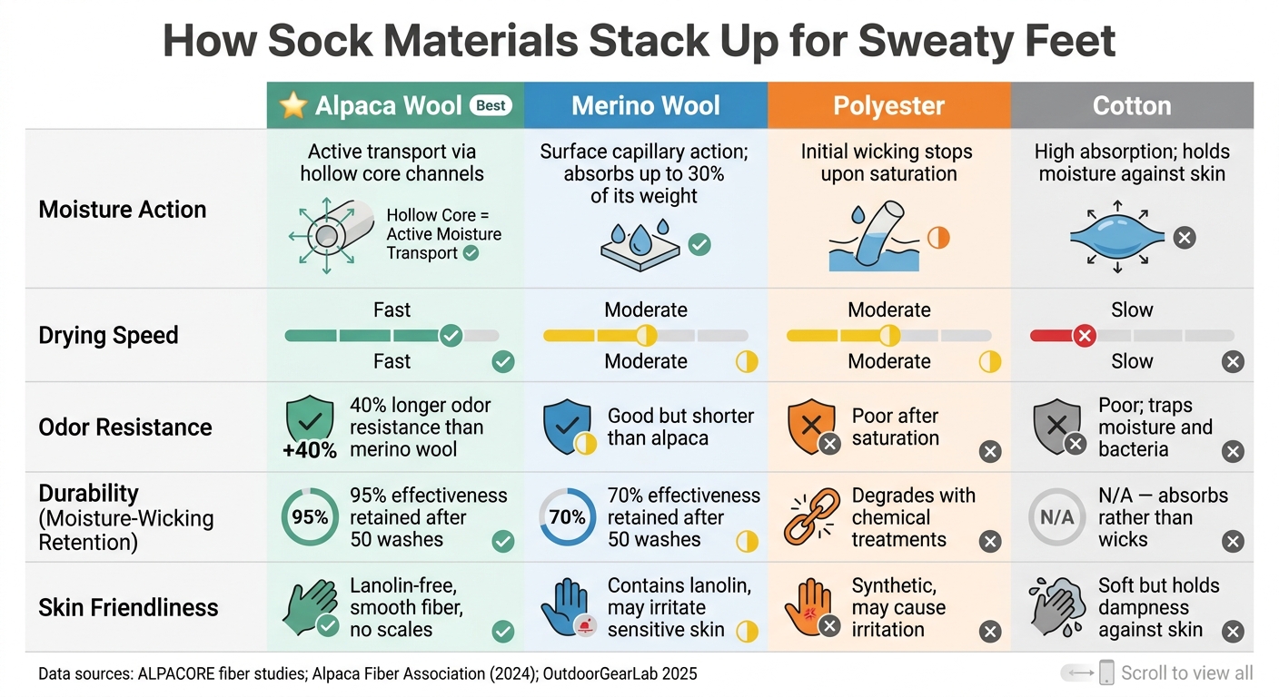 Alpaca vs. Cotton vs. Merino vs. Polyester: Sock Material Comparison for Sweaty Feet