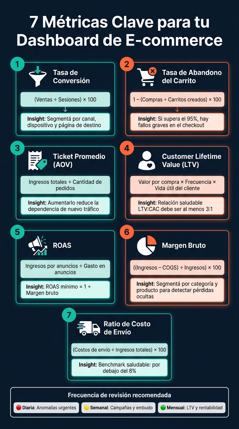 7 Métricas Clave para tu Dashboard de E-commerce