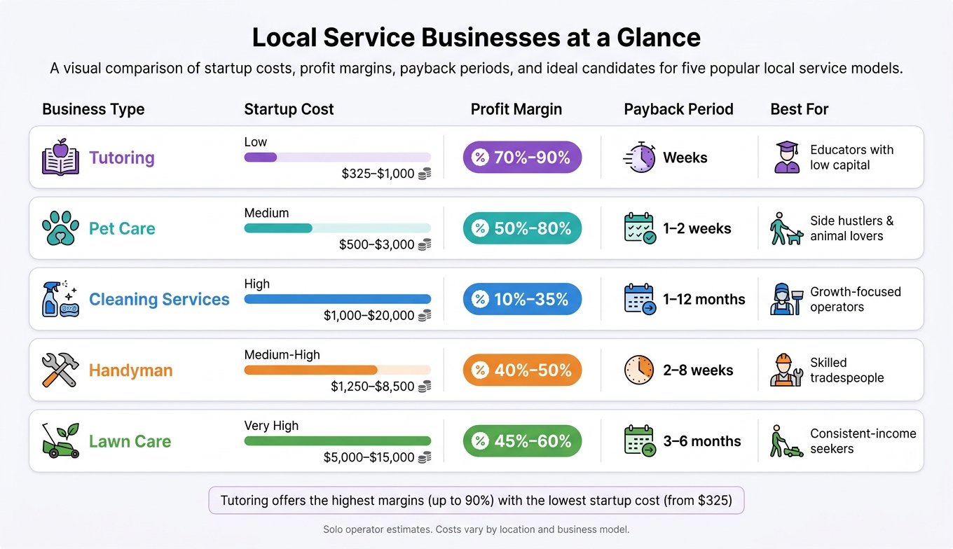 Local Service Businesses: Startup Cost, Margin & Payback Period Compared