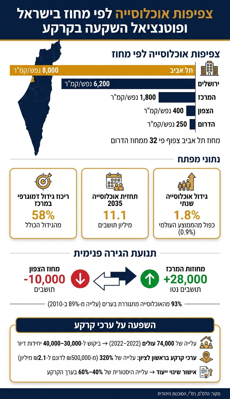 מגמות דמוגרפיות בישראל: נתוני צפיפות אוכלוסייה לפי מחוז