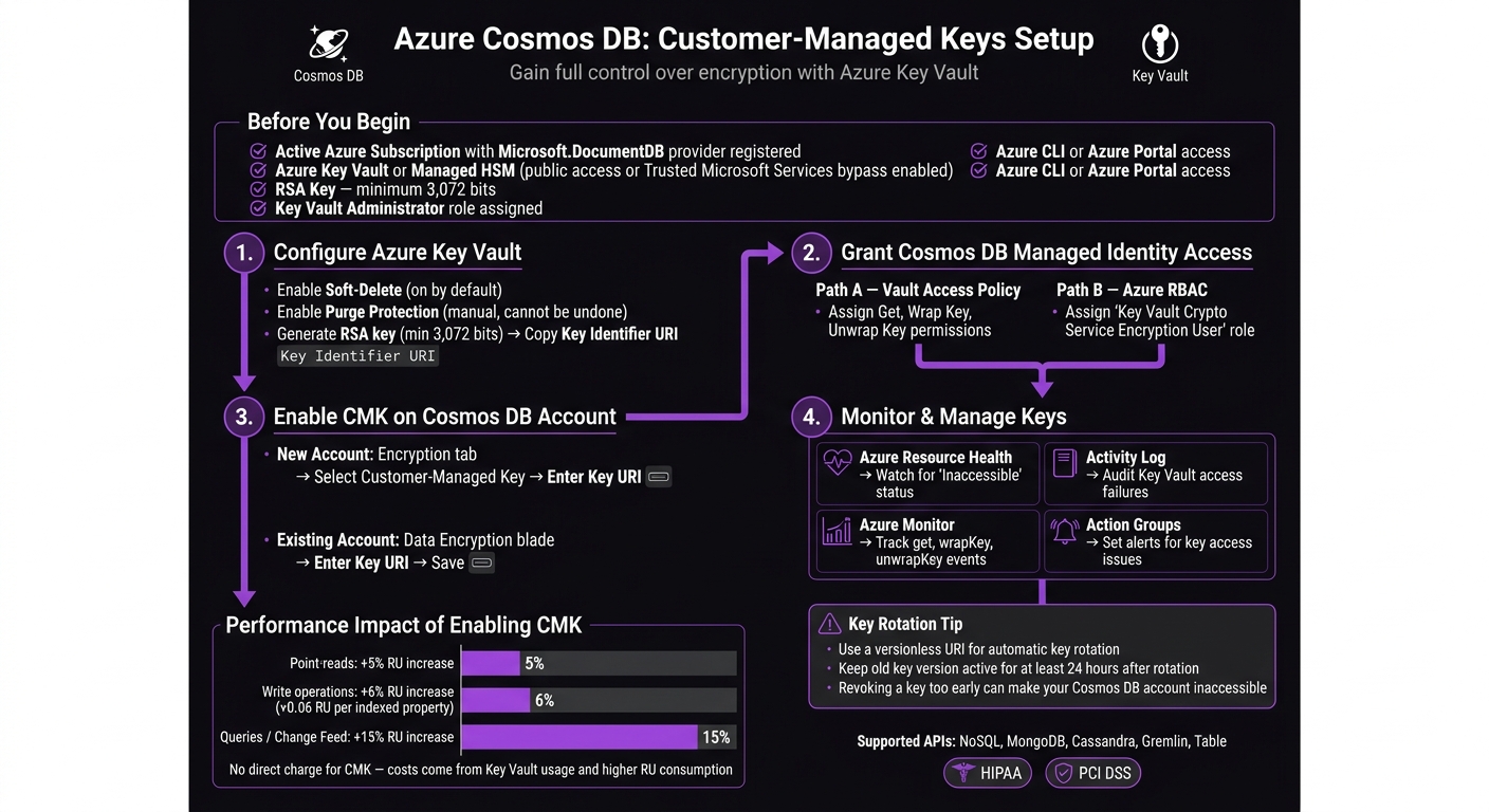 Azure Cosmos DB Customer-Managed Keys Setup: Step-by-Step Guide