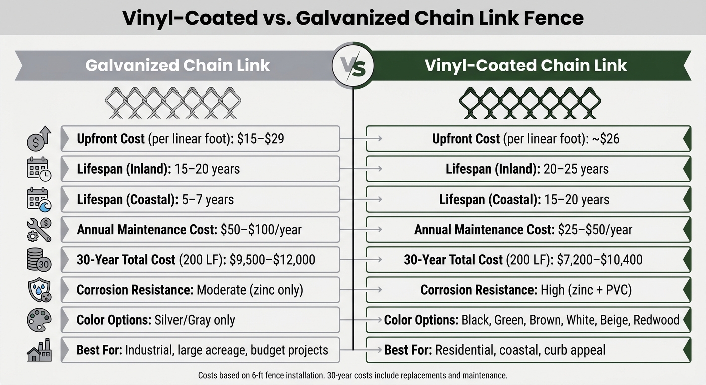 Vinyl-Coated vs. Galvanized Chain Link Fence: Cost, Lifespan & Maintenance Compared