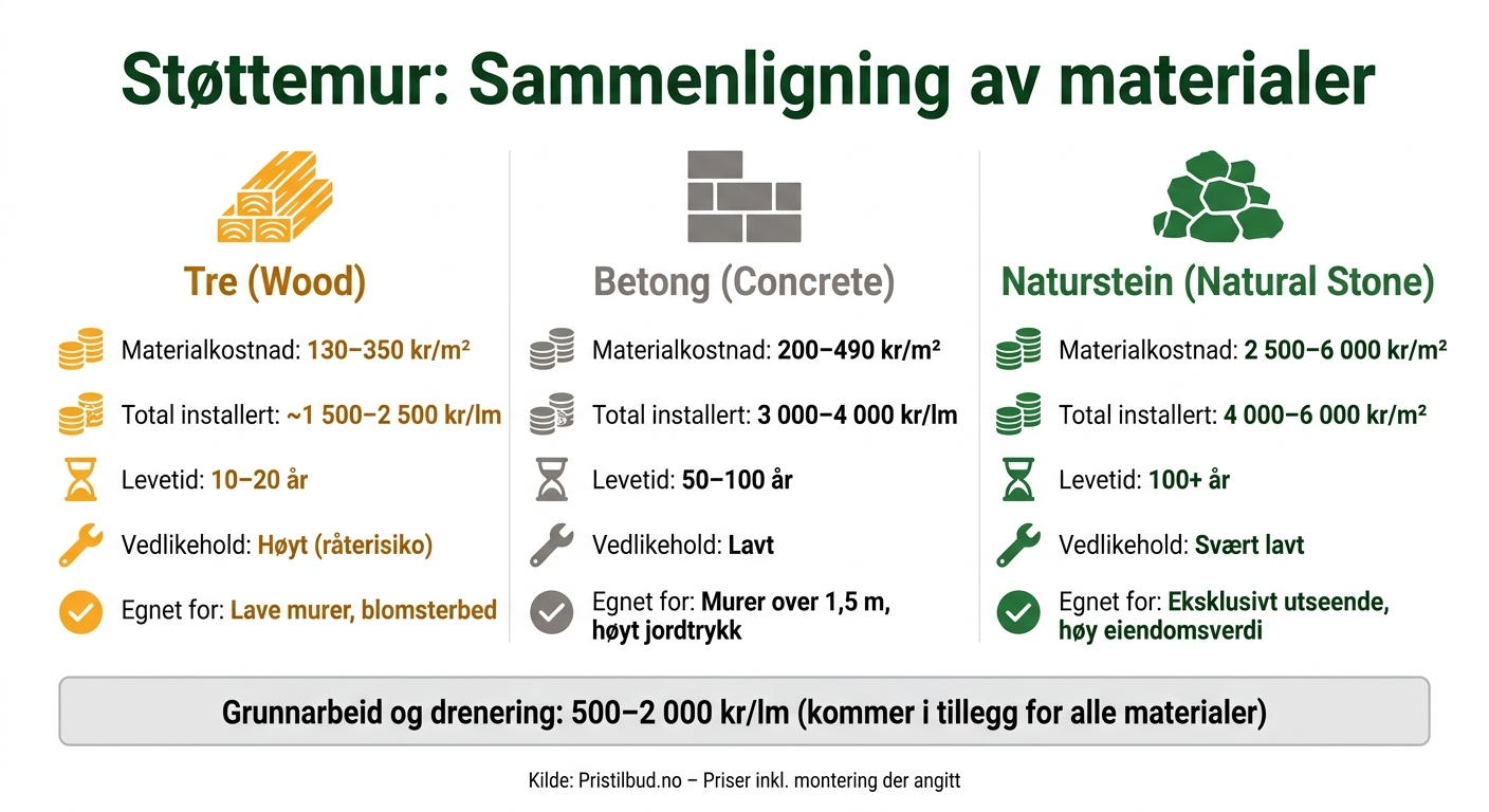 Støttemur materialer: Pris, levetid og vedlikehold