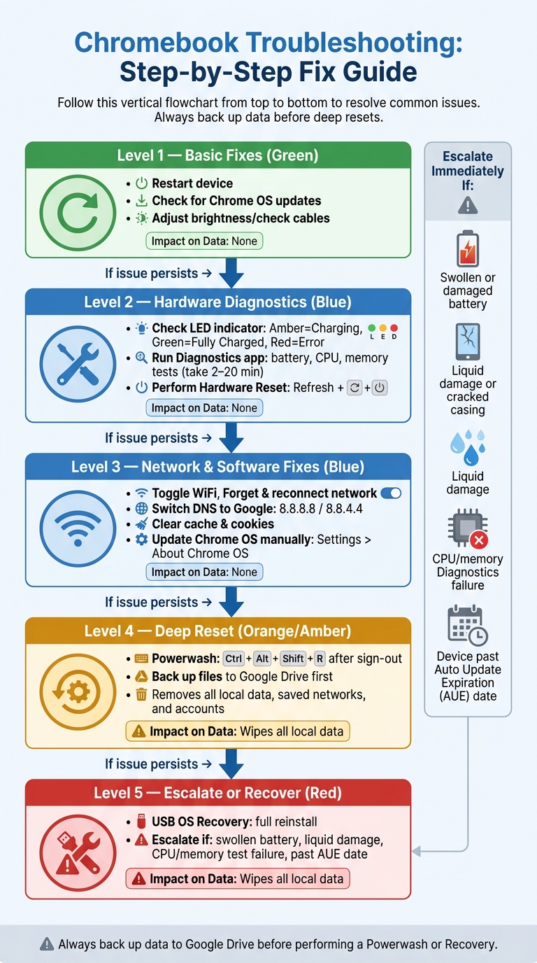 Chromebook Troubleshooting: Step-by-Step Fix Guide