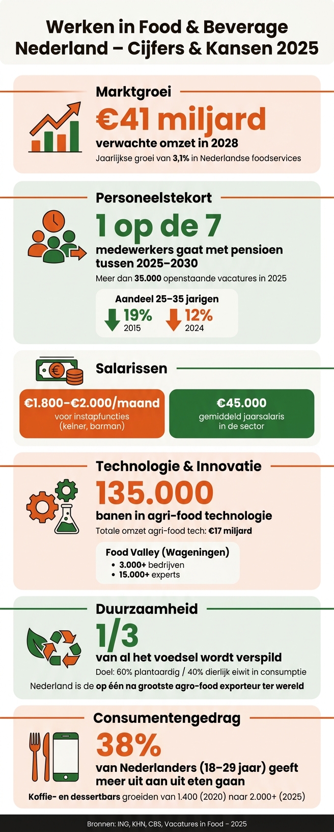 Food & Beverage Sector Nederland: Cijfers & Kansen 2025