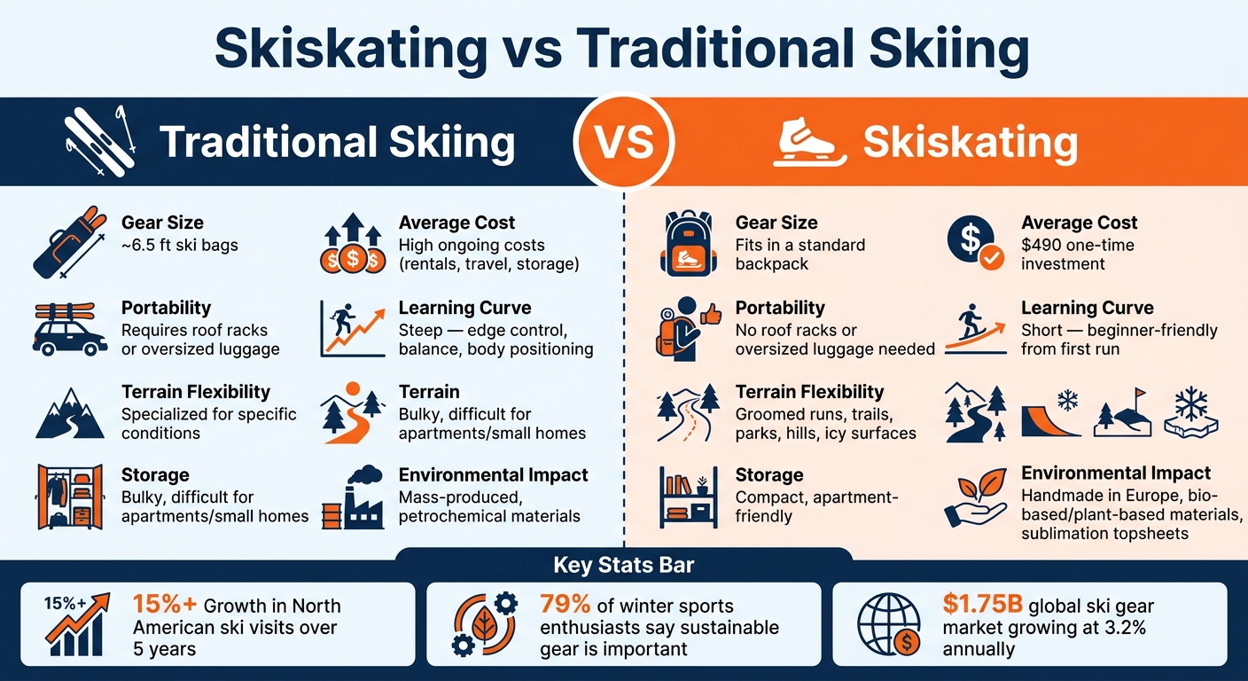Skiskating vs Traditional Skiing: Cost, Portability & Performance Compared