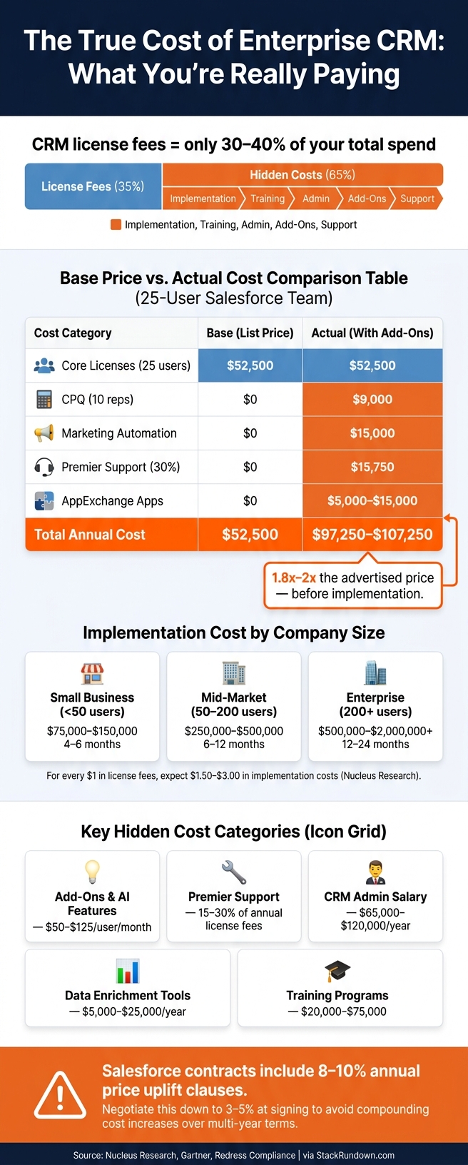 True Cost of Enterprise CRM: Base Price vs. Actual Annual Spend