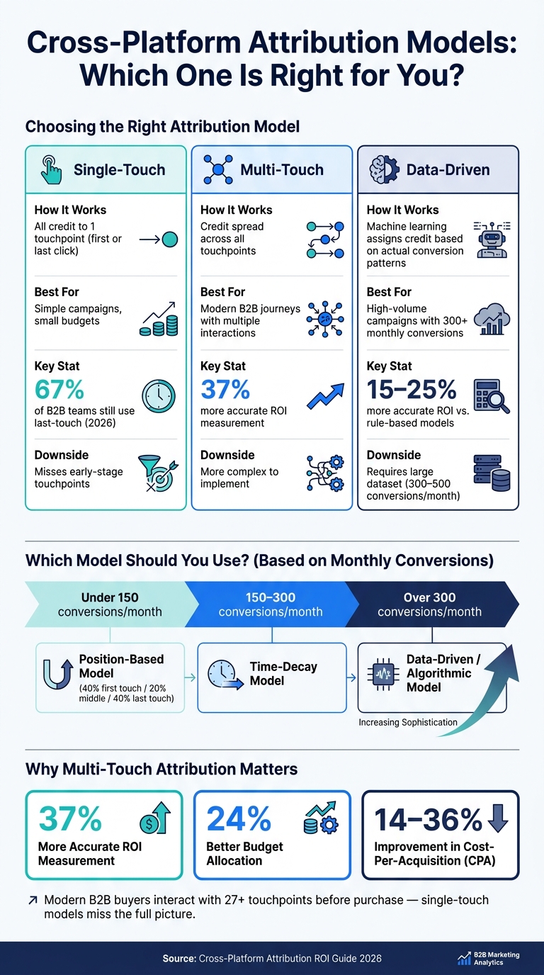 Cross-Platform Attribution Models: Which One Is Right for You?