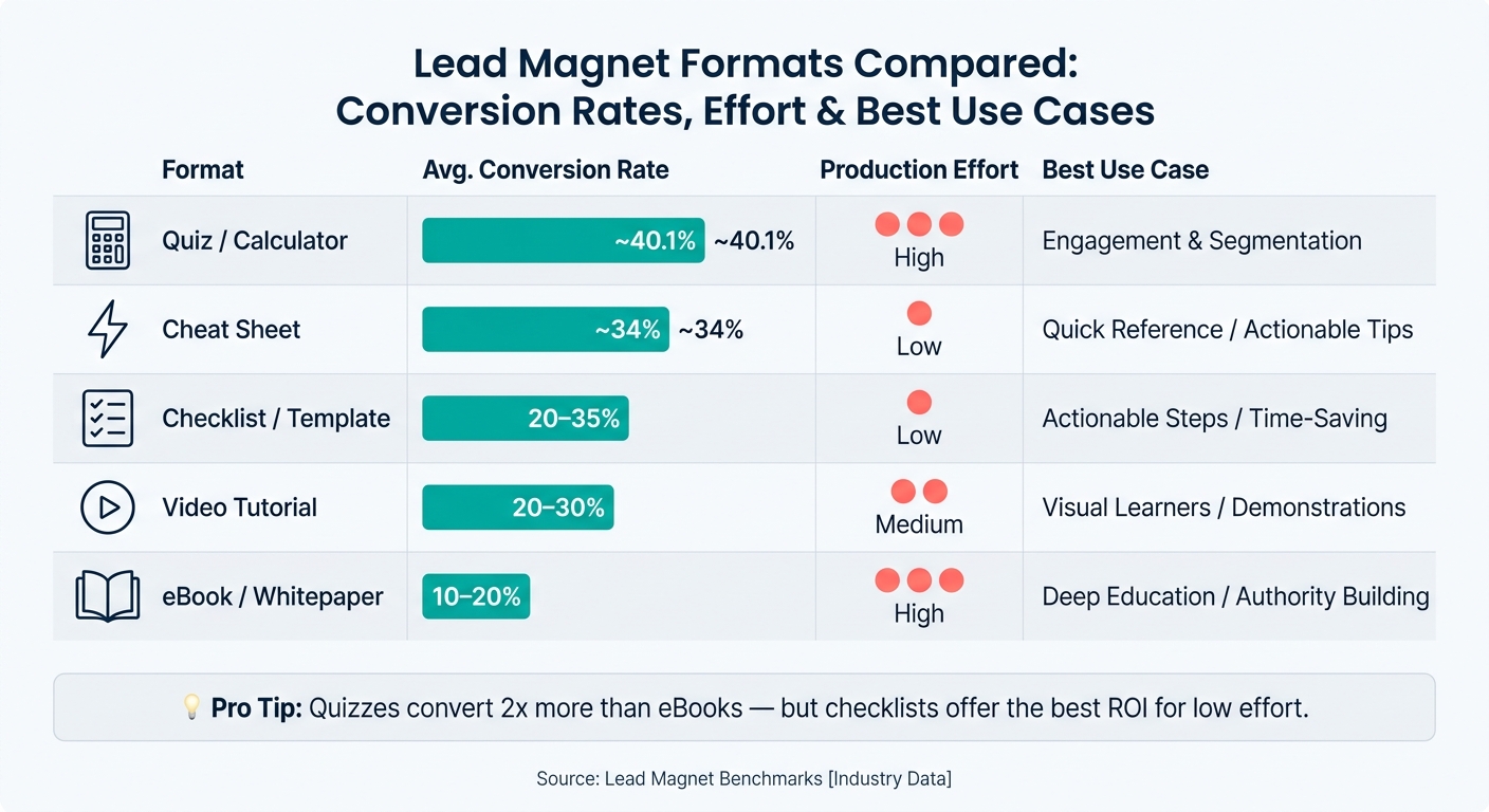 Lead Magnet Formats: Conversion Rates, Effort & Best Use Cases