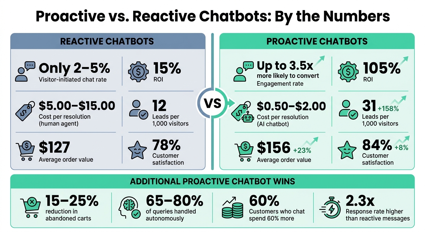 Proactive vs Reactive Chatbots: Key Stats & ROI Comparison