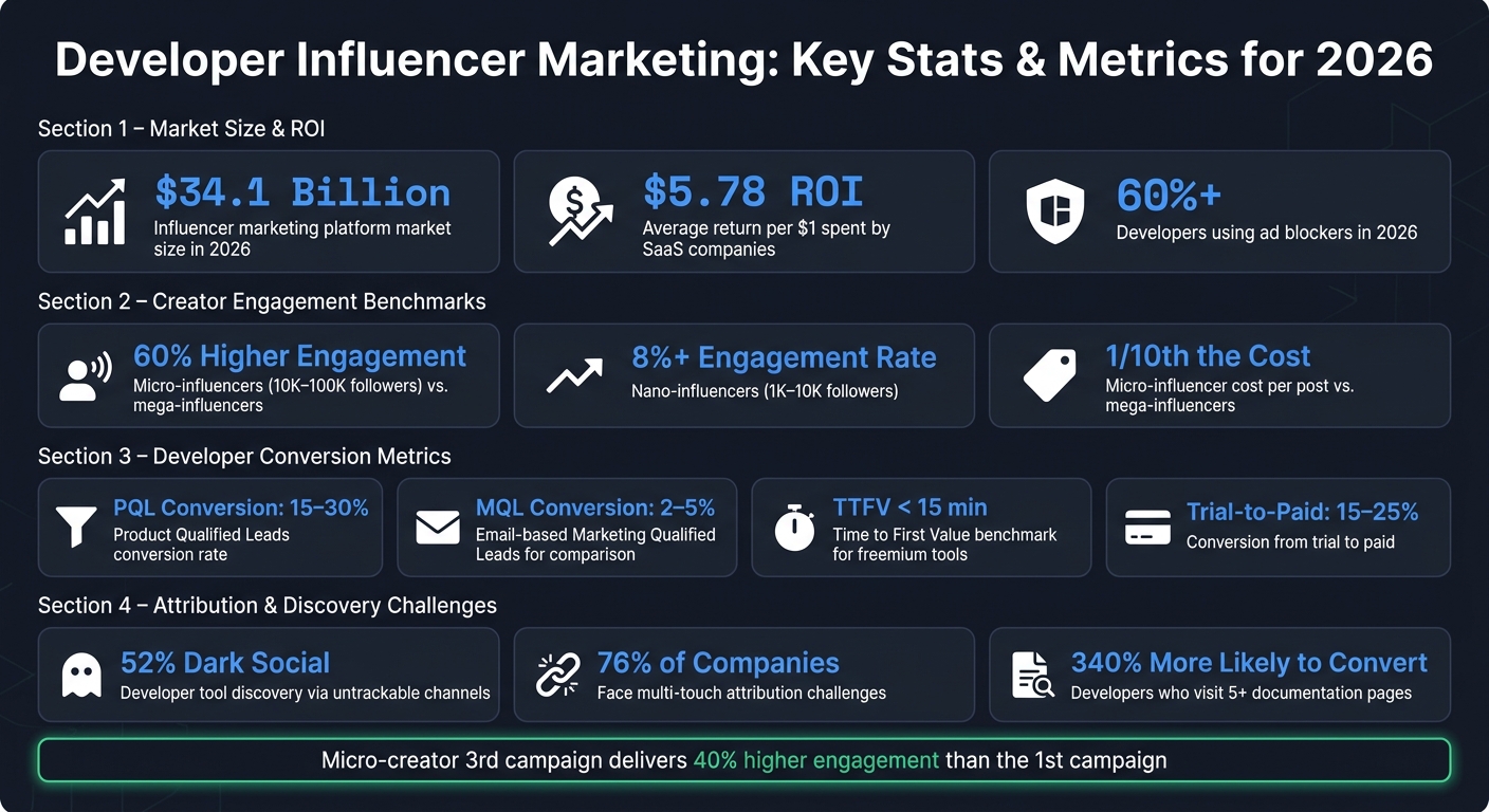 Developer Influencer Marketing: Key Stats & Metrics for 2026