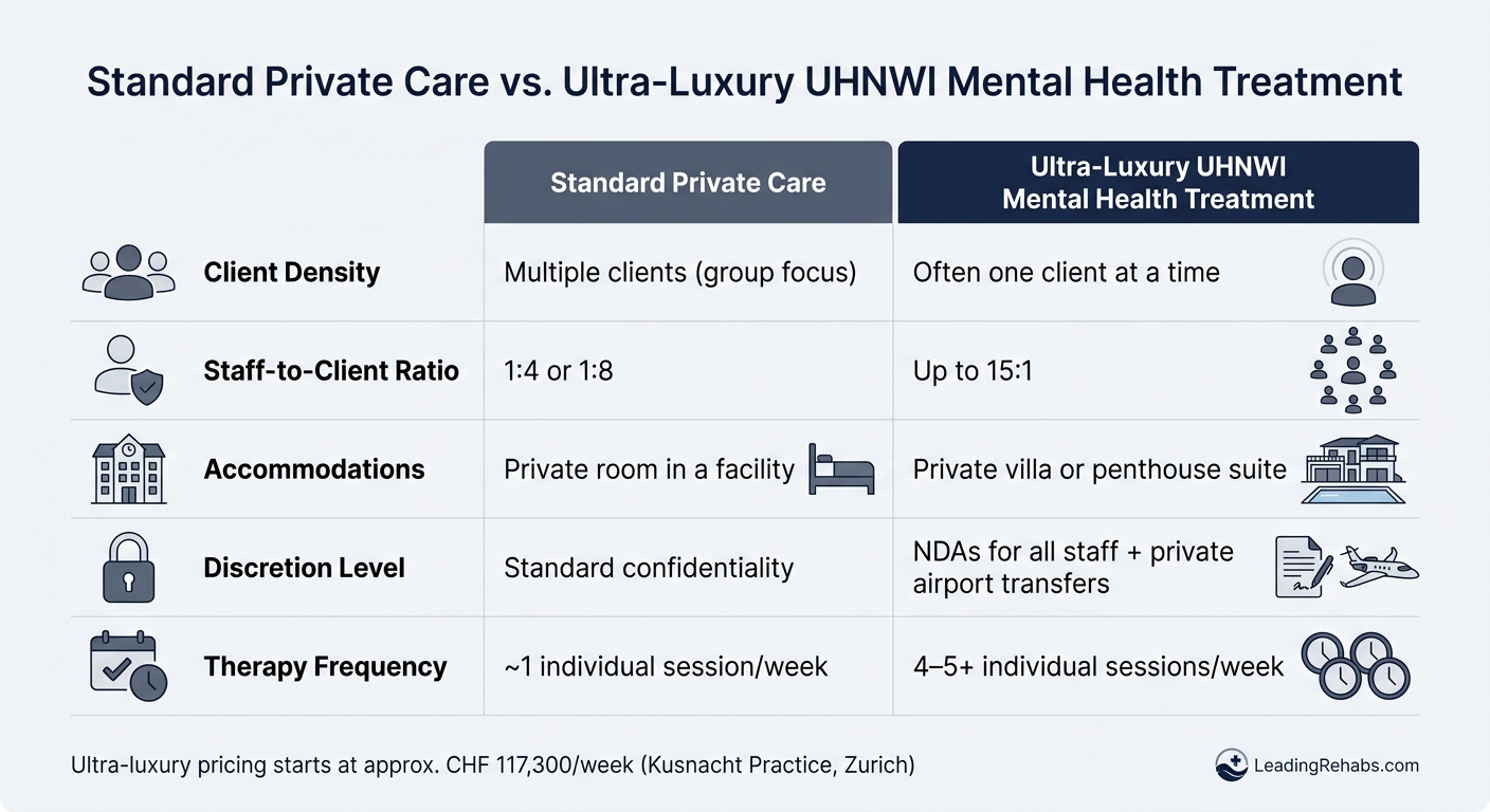 Standard Private Care vs. Ultra-Luxury UHNWI Mental Health Treatment